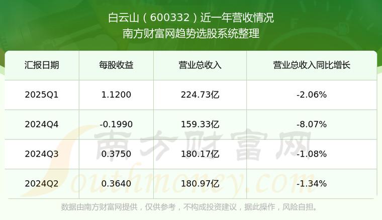 600332白云山股吧，600332股吧東方財(cái)富行情走勢